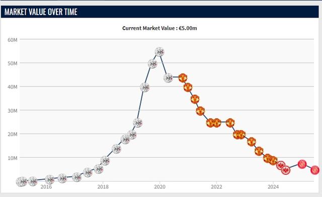 为埃弗顿, 分钟, od